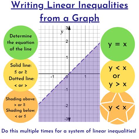 how to write inequality from word.